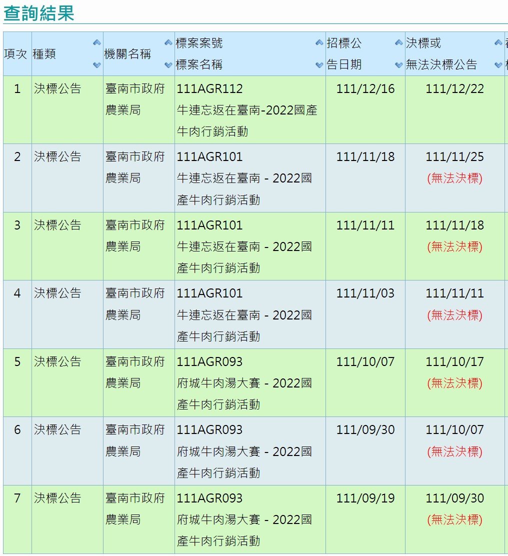 台南市農業局去年舉辦「牛連忘返在臺南-2022國產牛肉行銷活動」，第7次招標才決標。讀者提供