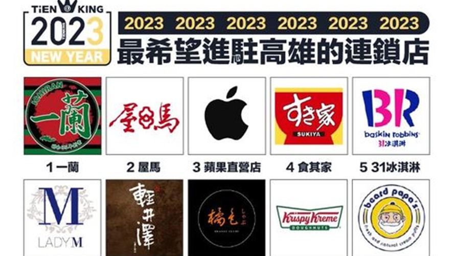 高雄人最希望2023年一蘭拉麵可以到高雄開店。(圖/取自高雄點Kaohsiung)