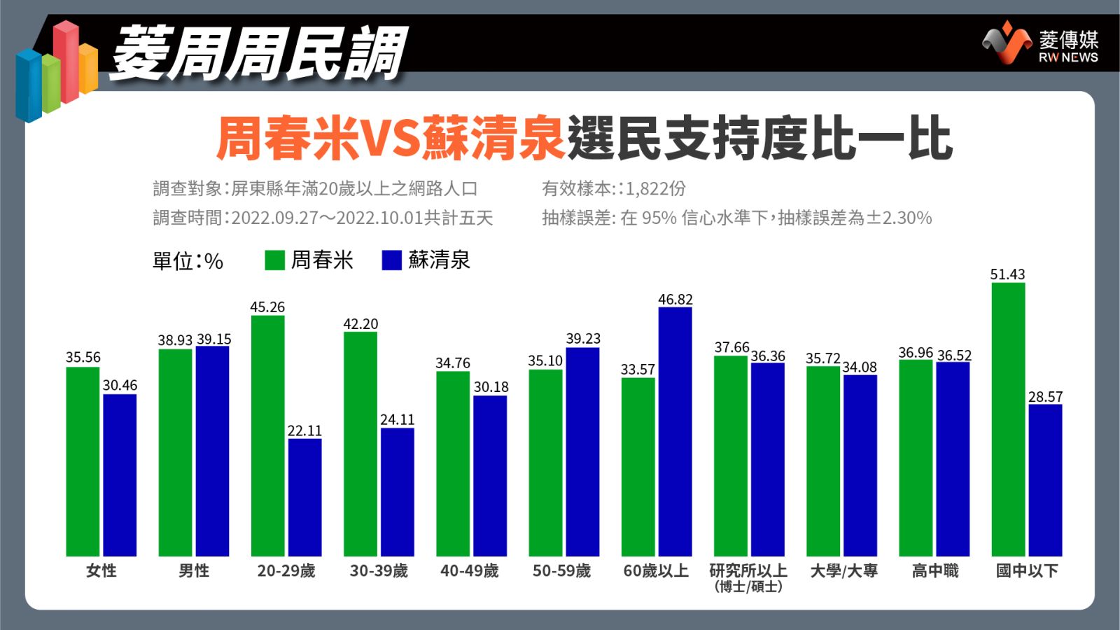 周春米VS蘇清泉選民支持度比一比