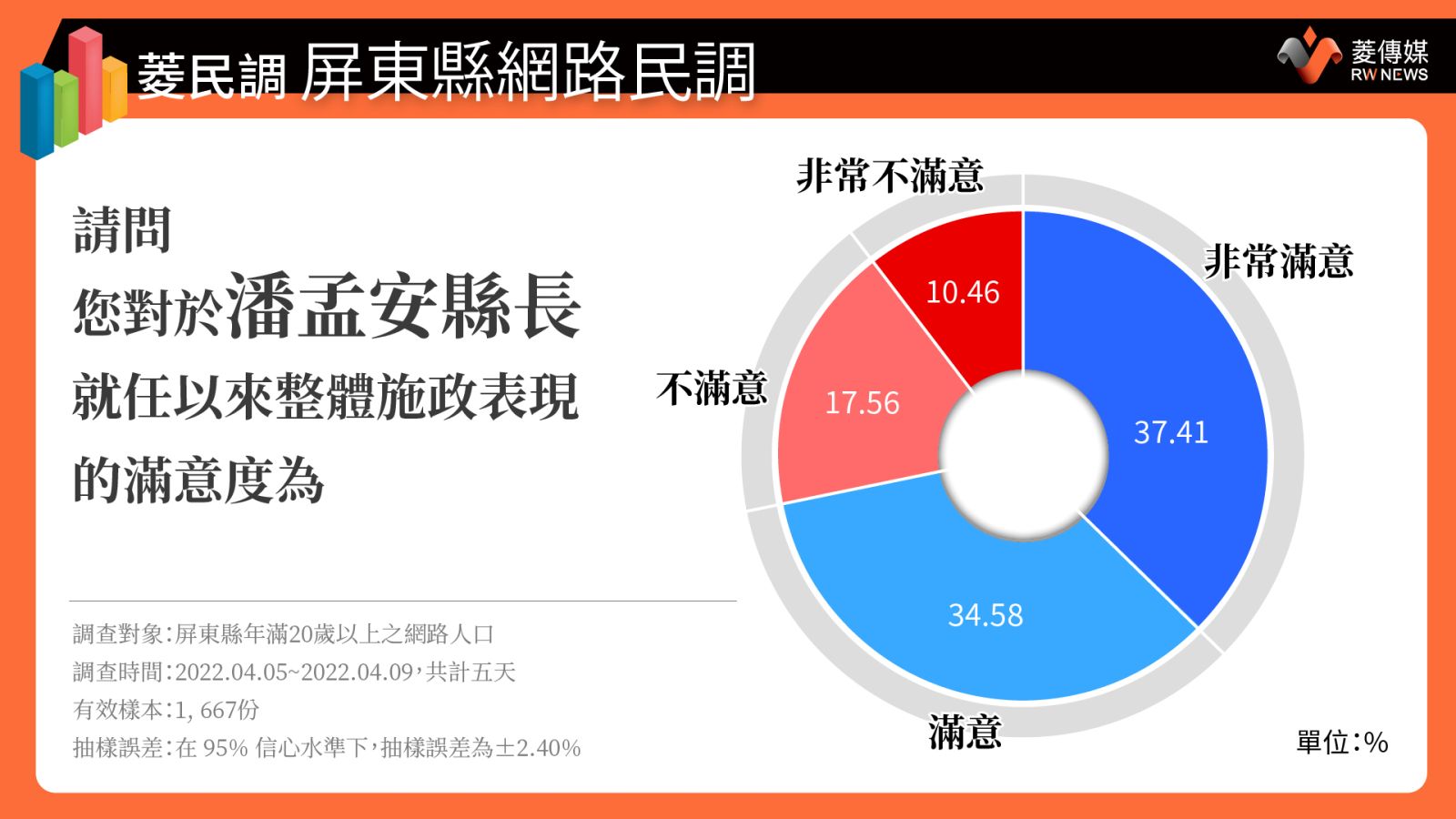潘孟安滿意度