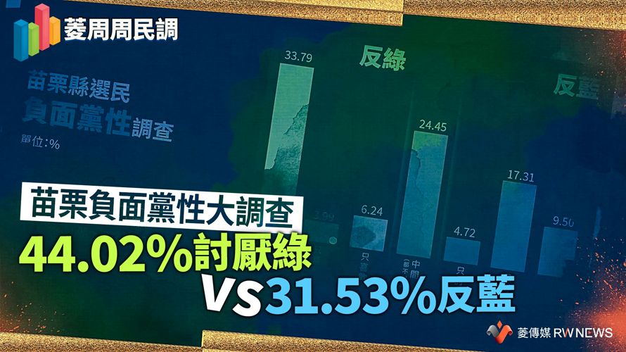 民調4／苗栗負面黨性大調查　44.02%討厭綠vs31.53%反藍【菱傳媒】