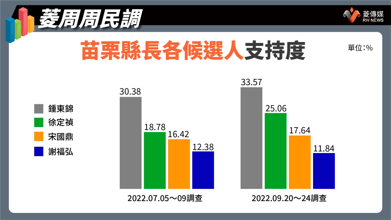 苗栗各候選人支持度
