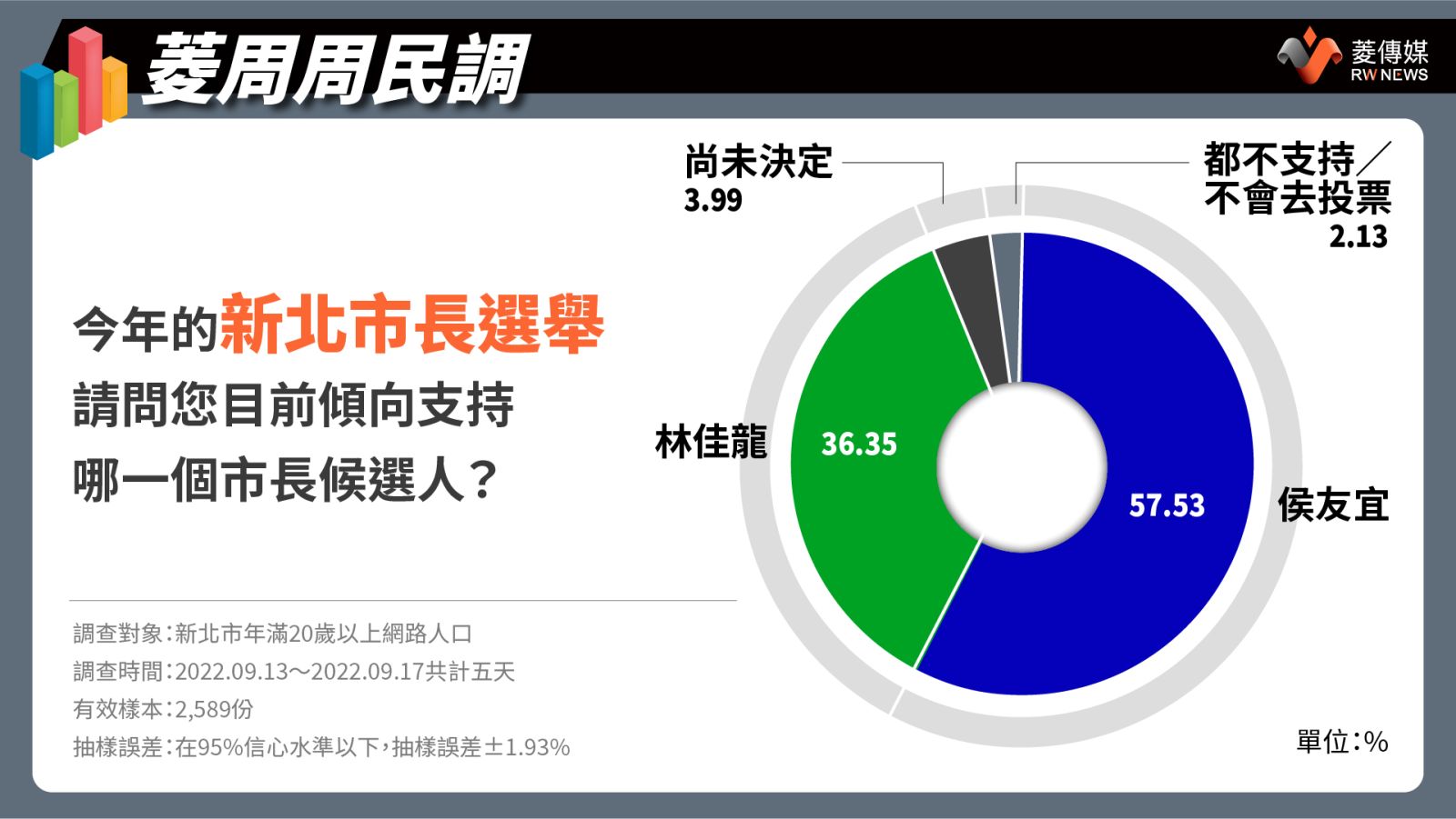 新北市長候選人支持度
