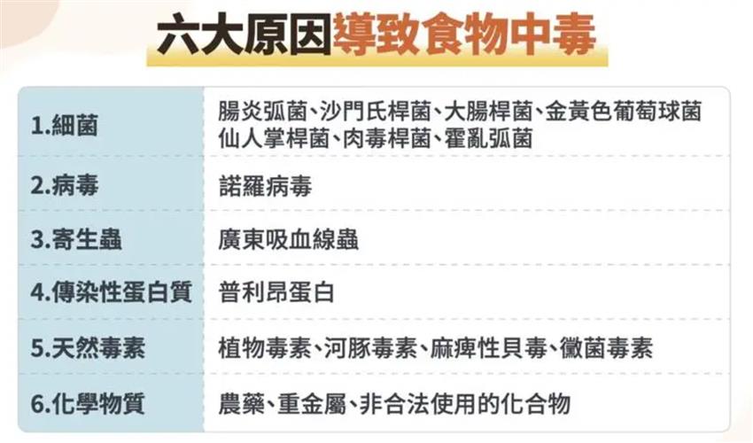食物中毒的六大原因包括細菌、病毒、寄生蟲、傳染性蛋白質、天然毒素、化學物質。(圖/長庚醫院毒物科醫師顏宗海提供)