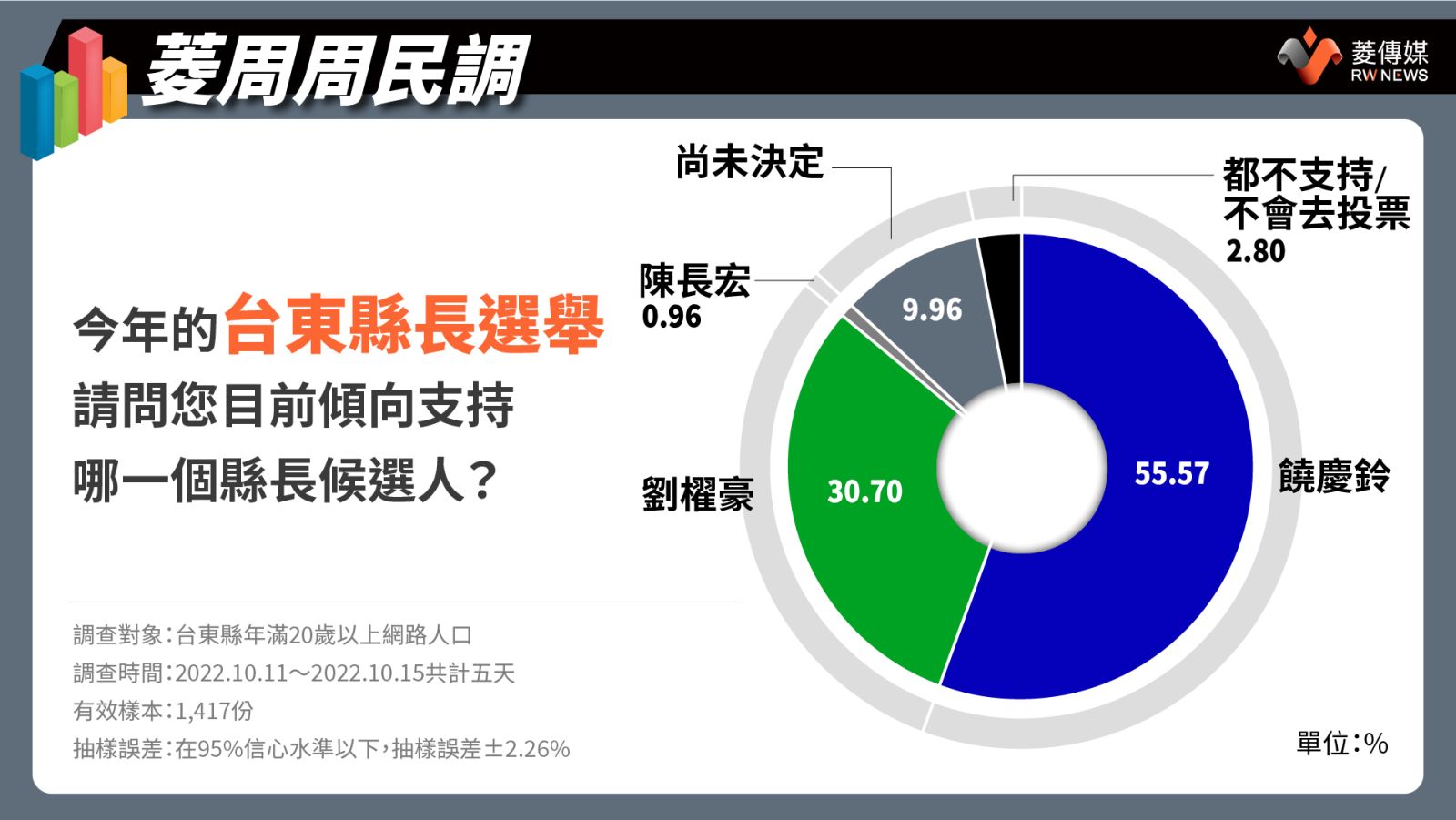 台東縣長候選人支持度
