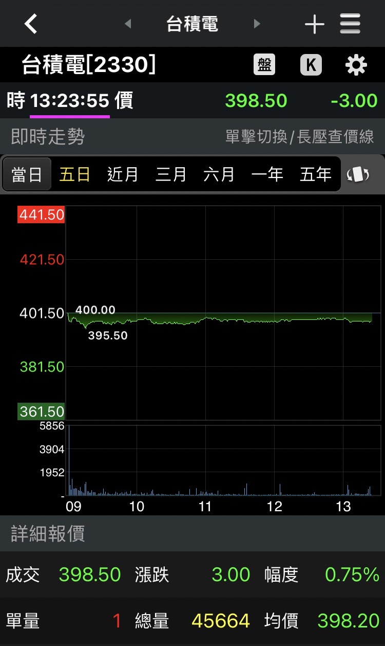 菜雞台股玩2年「慘賠260萬元」曬綠油油對帳單　他喊畢業：不玩了、把錢還我
