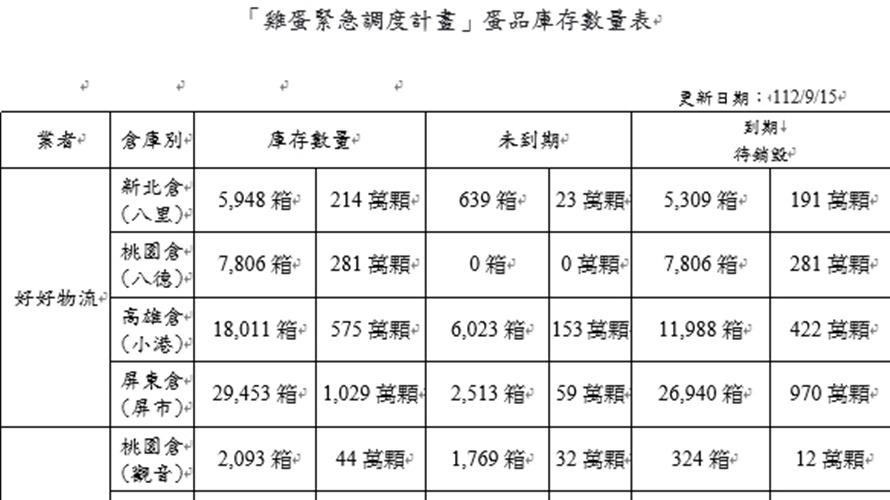 農業部公布進口蛋流向。(圖/農業部提供)