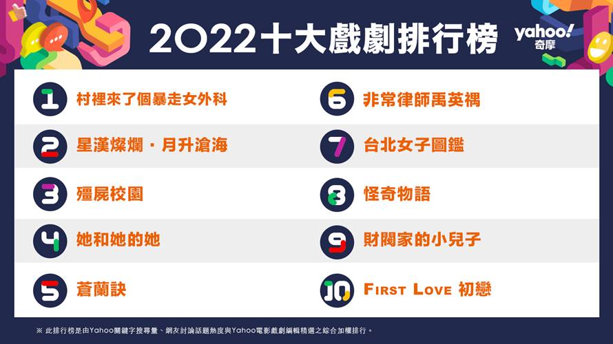 Yahoo奇摩公布2022年「十大戲劇」，今年熱門台戲恰巧多以女性為刻畫對象，由職人劇《村裡來了個暴走女外科》奪下冠軍（圖／Yahoo奇摩提供）