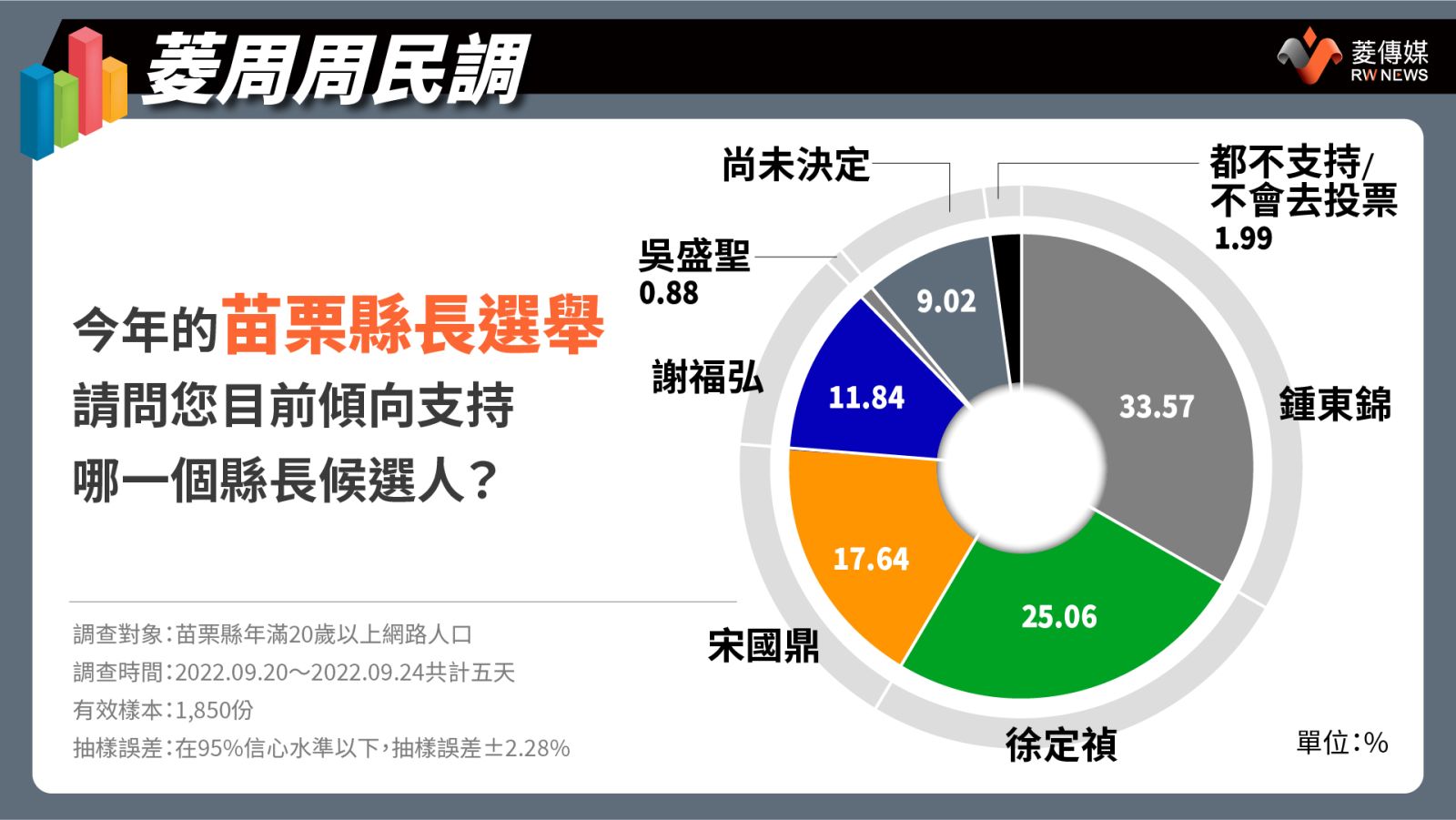 苗栗縣長候選人支持度