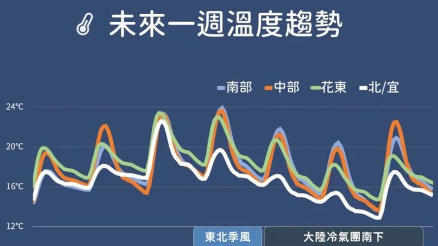 未來一周溫度趨勢。(圖/中央氣象署提供)