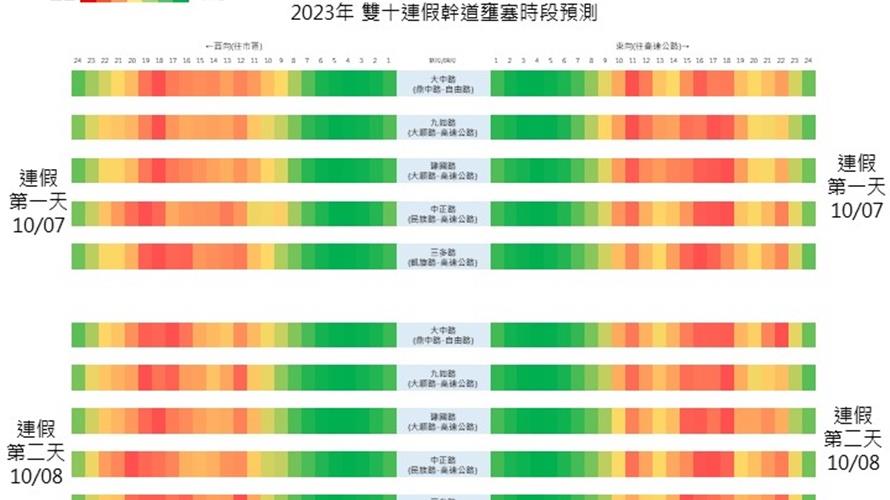 高雄預估旅遊高峰為連假第二日。(圖/高雄市交通局提供)
