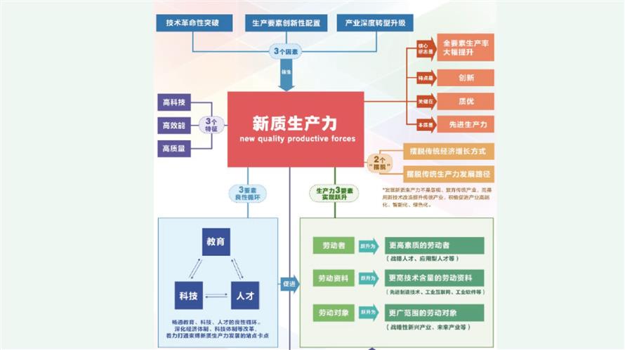 圖解新質生產力(來源:央視新聞)