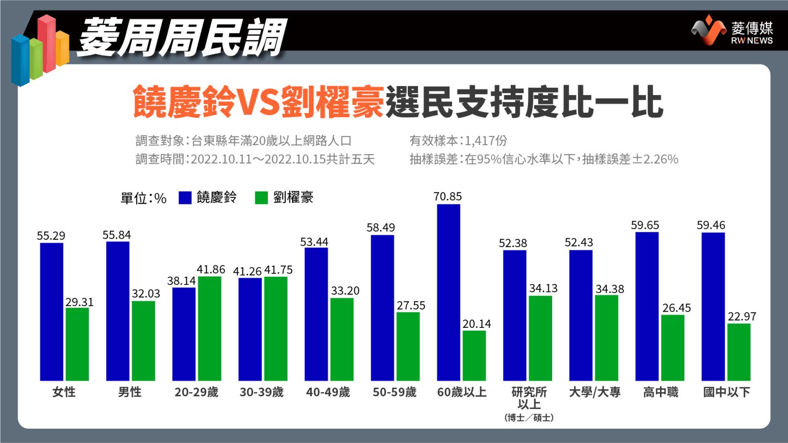 饒慶鈴VS劉櫂豪選民支持度比一比