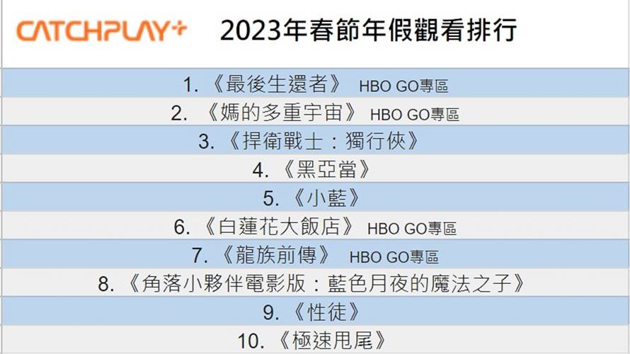 CATCHPLAY+ 2023年春節年假觀看排行。（圖／CATCHPLAY+提供）