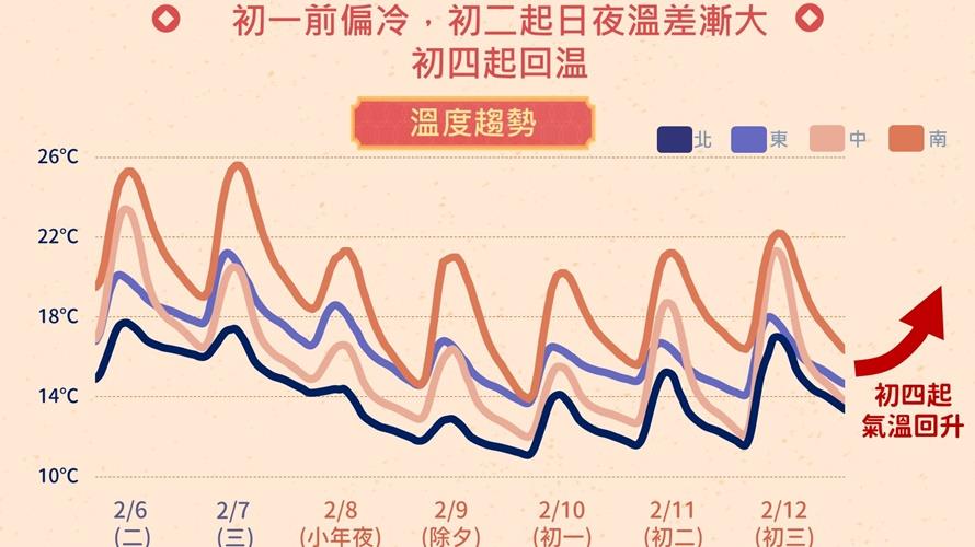 冷氣團要到初四才減弱。(圖/中央氣象署提供)