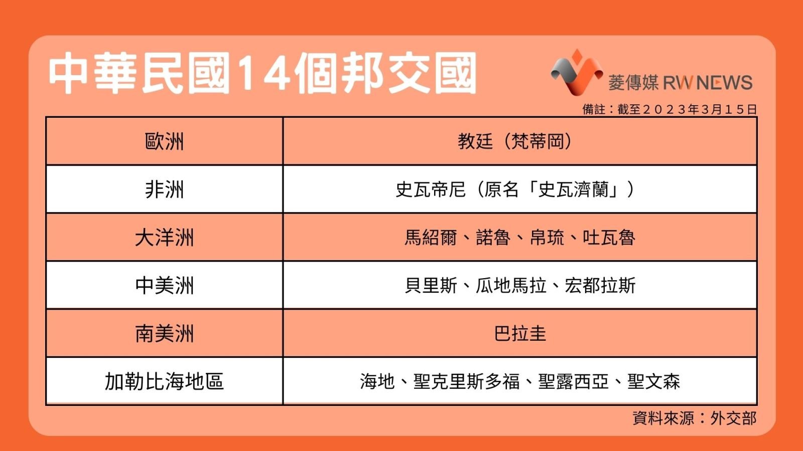 中華民國14個邦交國