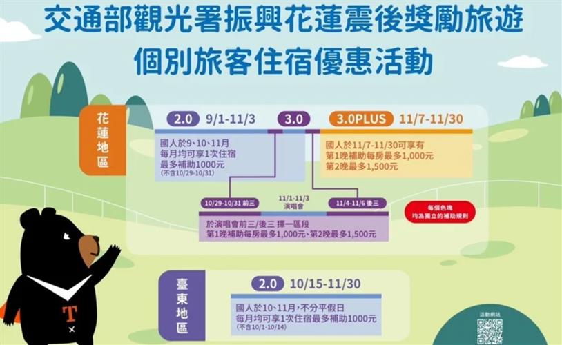 為擴大11月花蓮公益演唱會觀光效益,鼓勵旅客增加於花蓮停留天數,「0403振興花蓮自由行補助方案」推動花蓮3.0、3.0 Plus住宿加碼措施。(圖/觀光署提供)
