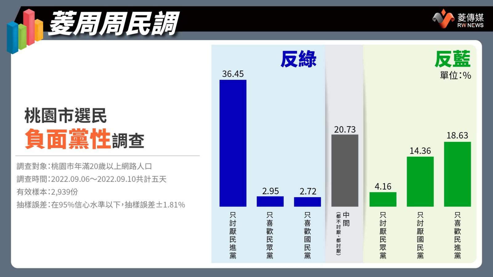 桃園市選民負面黨性調查