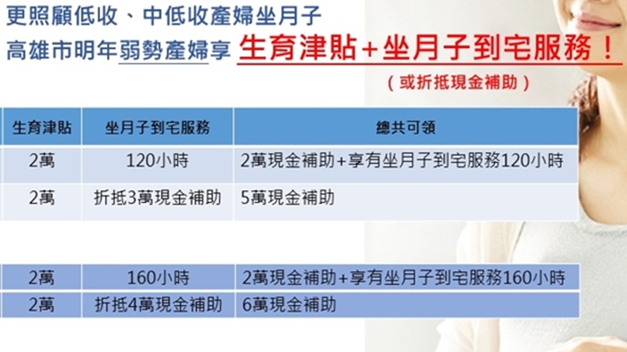 高雄市府公布明年經濟弱勢產婦生育補助加碼。(圖／高雄市社會局提供)